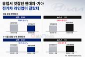 유럽서 엇갈린 현대차·기아…전기차 라인업이 갈랐다