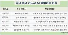 카드업계 AI에이전트, 결제부터 사내 업무까지 전면전