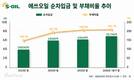 에쓰오일, 순차입금 7조·부채비율 200% 넘겨