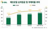 에쓰오일, 순차입금 7조·부채비율 200% 넘겨