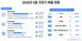 할인권에 살아난 5월 극장가…외화는 코로나 전 절반 수준