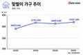 맞벌이 가구 역대 최대…부부 절반 가까이 함께 번다
