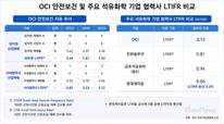 OCI, 협력사 재해률 높은 수준…올해 사망사고까지