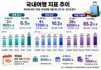 지난해 국민 1인당 국내여행 지출 85.2만 원…5년 새 최고