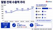 6월 수출 1000억달러 첫 돌파…반도체가 이끈 '역대 최대'