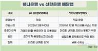 ‘하나은행X먹깨비’, ‘신한은행X땡겨요’에 도전장