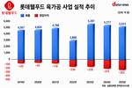 제과는 웃고 육가공은 울고…롯데웰푸드의 고민