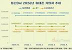 SK텔레콤, 가입자 회복 속도…4개월 연속 증가