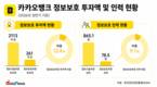 카카오뱅크, 정보보호 투자·인력 비중 '은행권 최고'