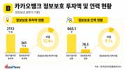 카카오뱅크, 정보보호 투자·인력 비중 '은행권 최고'