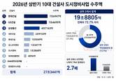 현대·GS·삼성물산, 도시정비 20조 싹쓸이…상반기 73% 차지