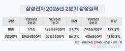 삼성전자, 2분기 잠정실적…매출 171조·영업이익 89.4조