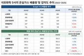 석화 5사 온실가스…LG화학, 배출량·집약도 동반 개선