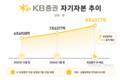 KB증권, 올 들어 자본 1.7조 확충…IMA 기반 다진다