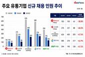 '뽑기보다 줄이기'…유통업계 채용 한파