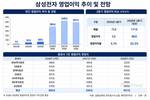 세계 1등 영업이익 삼성전자…메모리 호황 언제까지