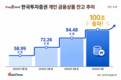 한국투자증권, 글로벌 협력 확대로 WM 경쟁력 강화
