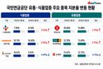 국민연금, 유통 비중 확대…식품은 신중했다
