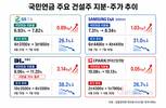 국민연금, 원전·중동 기대감에 건설주 비중 확대했지만…