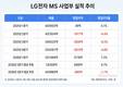 LG전자 TV 사업 회복…프리미엄 TV와 webOS 수익 확대 기대
