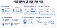 여성 경제활동 막는 돌봄 부담…복귀 첫 임금은 기존의 80% 수준
