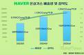 AI 드라이브 네이버·카카오, 온실가스 2년 새 80% 늘었다