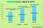 AI 드라이브 네이버·카카오, 온실가스 2년 새 80% 늘었다