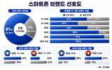 20대 아이폰 사용자 53%·40대 16%…세대별 브랜드 선호 ‘뚜렷’