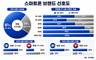 20대 아이폰 사용자 53%·40대 16%…세대별 브랜드 선호 ‘뚜렷’