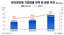 기업대출 늘리는 인터넷은행, 대면영업 허용이 활로 되나
