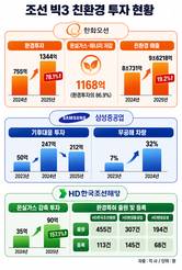 한화오션, 환경 투자 78.1%↑…조선 빅3 ESG 경쟁 본격화