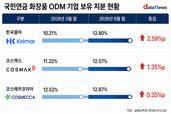 국민연금, 한국콜마 집중 매수…K-뷰티 ODM 비중 확대