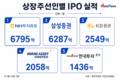 NH투자증권, IPO 한파 속 상반기 공모금액 1위