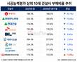 대형건설사 부채비율 개선세…롯데건설 20.1%p↓