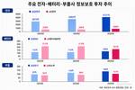 삼성-LG, 전자·배터리·부품 보안투자 강자는?