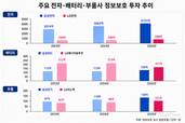 삼성-LG, 전자·배터리·부품 보안투자 강자는?