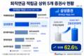 삼성증권, 퇴직연금 적립금 28조 돌파…존재감 상승