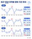 늦어진 장마…제주 평년보다 11일, 남부 7일 늦게 시작