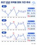 늦어진 장마…제주 평년보다 11일, 남부 7일 늦게 시작