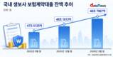 생보사 약관대출 반년 만에 1조2843억↑…한화생명 증가율 톱