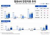 정유4사 안전지표 뜯어보니…협력사 사고 관리 과제