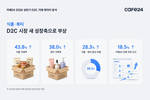 카페24 “식품·뷰티 거래액 2년 새 44%·38% 성장”