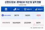 신한금융, 롯데손보 인수 유력…비은행 경쟁력 강화 기대