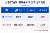 신한금융, 롯데손보 인수 유력…비은행 경쟁력 강화 기대