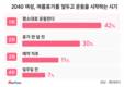 2040 여성 30%, 