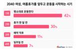 2040 여성 30%, 