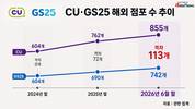 CU는 몽골·GS25는 베트남…해외 점포 격차 113개로 확대