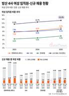 방산업계 여성 인력 늘었다…LIG D&A 여성 비중 13.3% 최고