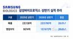 삼성바이오, 상반기 영업이익 1조1672억…전년 대비 28.6%↑