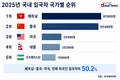 중국 제친 베트남…지난해 입국자 9만8000명 ‘최다’